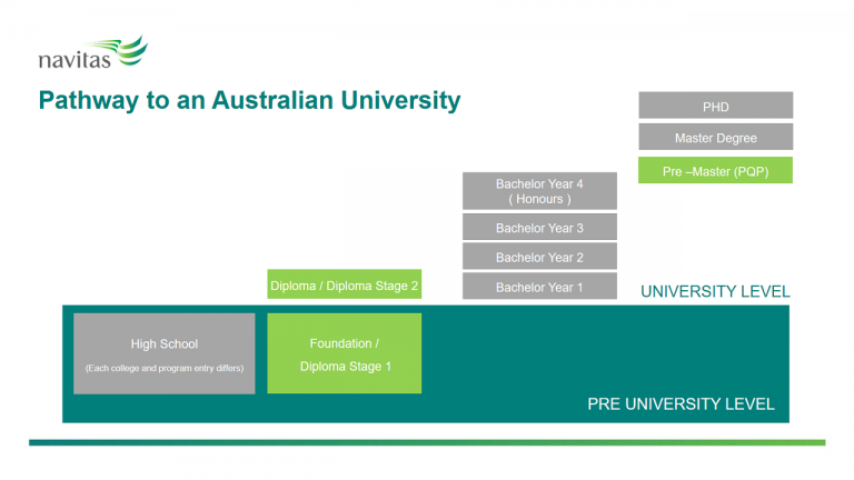Học bổng các chương trình liên thông đại học Úc từ Navitas